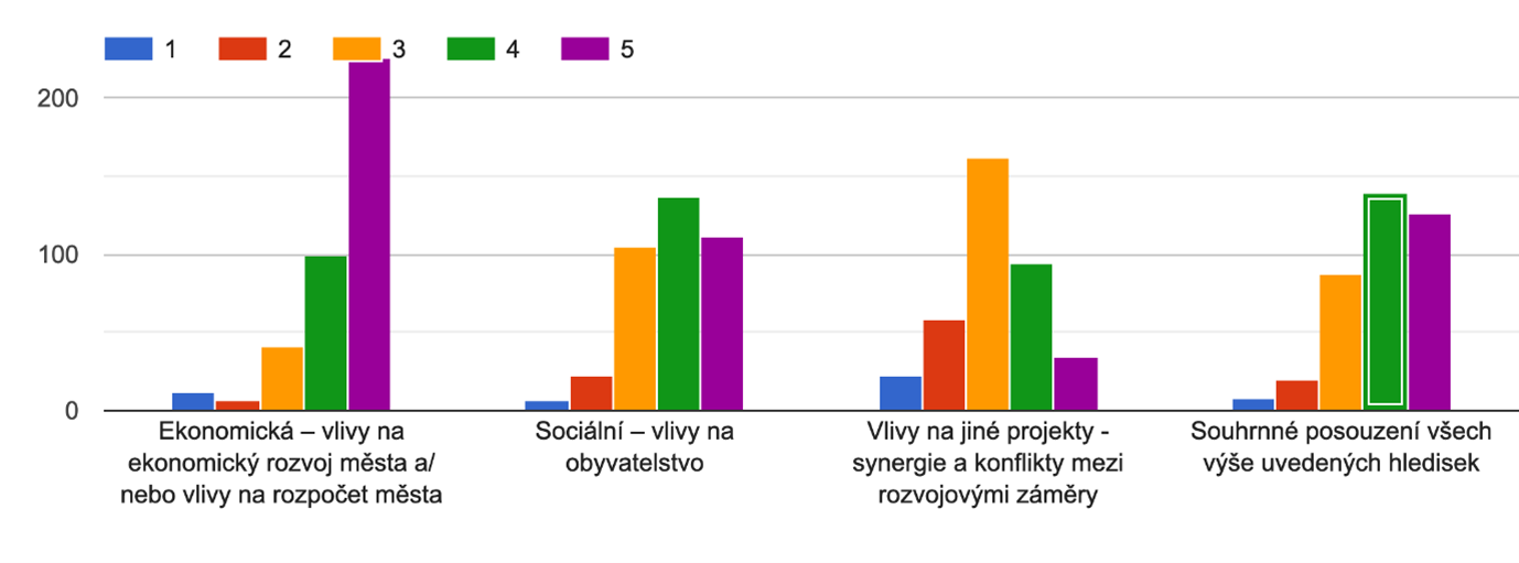 Obr. 2: Významná hlediska udržitelnost při rozhodování o rozvoji obce/města